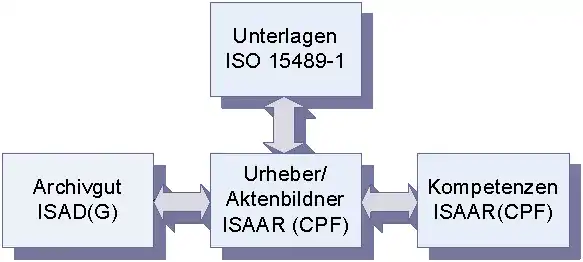 Zusammenhang von ISAD(G) und ISAAR(CPF)