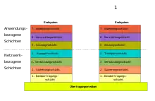 ISO / OSI - Modell - Übersicht in deutscher Sprache