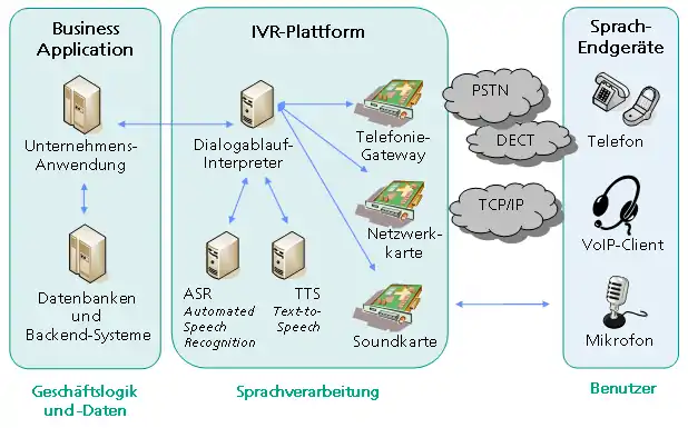 Architektur von IVR-Systemen, Daniel Wimpff, 2008