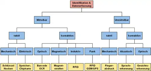 Systematik der Identifikationstechniken