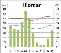 Klimadiagramm