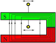 Die magnetische Flussdichte in den Schenkeln des Hufeisenmagneten ist nicht konstant.