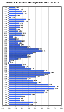 Jährliche Preis­veränderungs­raten in Deutschland seit 1965
