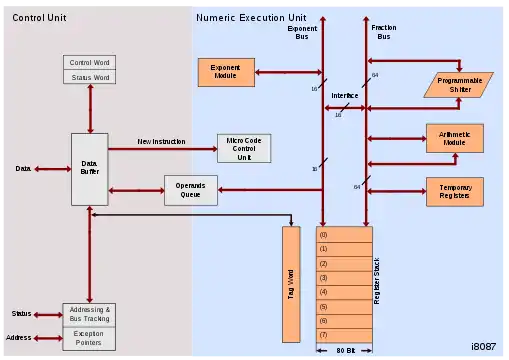 Architektur des Intel D8087 bzw. Intel D80287