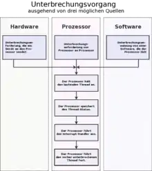 Interrupt-Prozess: Unterbrechungsanforderung, Thread anhalten, Status speichern, Interrupt-Routine ausführen, Status wiederherstellen, unterbrochenen Thread fortführen.