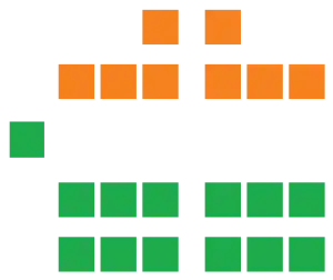 Zusammensetzung des Senats