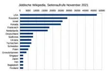 Grafik mit Seitenabrufen der jiddischen Wikipedia nach Ländern im November 2021