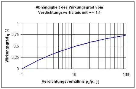 Abhängigkeit des Joule-Prozess vom Verdichtungsverhältnis (
  
    
      
        κ
        =
        1
        
          ,
        
        4
      
    
    {\displaystyle \kappa =1{,}4}
  
)