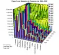 Entwicklung der Bananenexporte von 1994 bis 2005