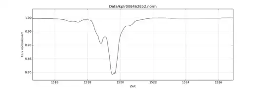 Mehrtägiger Helligkeitseinbruch ab 28. Februar 2013 (Tag 1.519 der Kepler-Beobachtung)