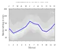 Niederschlagsdiagramm für Kirchleus (blaue Kurve) vor den Mittelwerten (Quantilen) für Deutschland (grau)