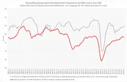 Die Kapazitätsauslastung in der BRD folgt derjenigen der USA mit time lag