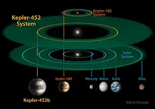 Vergleich der Systeme Kepler-452 und Kepler-186 mit dem inneren Sonnensystem