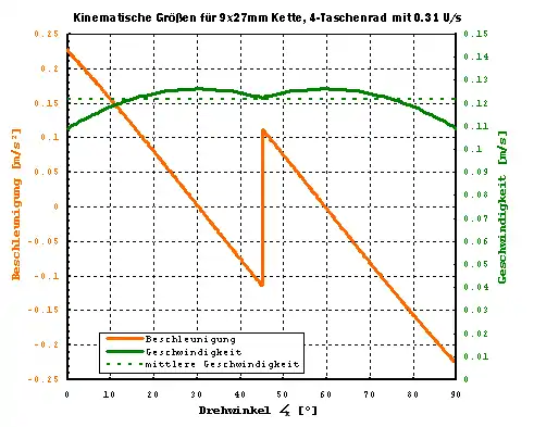 kinematische Größen beim Polygoneffekt