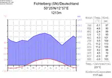 Klimadiagramm vom Fichtelberg