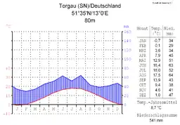 Klimadiagramm von Torgau