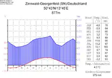 Klimadiagramm von Zinnwald-Georgenfeld