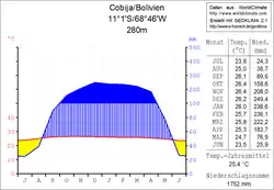 Klimadiagramm Cobija