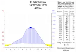 Klimadiagramm El Alto