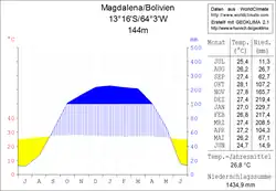 Klimadiagramm Magdalena