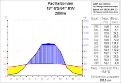 Klimadiagramm Padilla