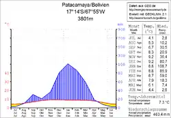 Klimadiagramm Patacamaya