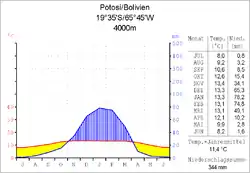 Klimadiagramm Potosí