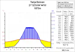 Klimadiagramm Tarija