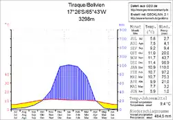 Klimadiagramm Tiraque