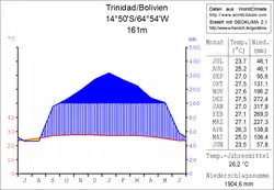 Klimadiagramm Trinidad