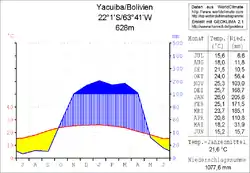 Klimadiagramm Yacuiba