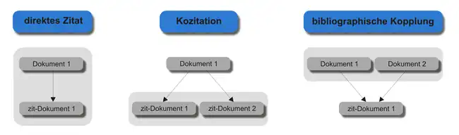 Möglichkeiten des Zitierens