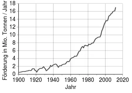 Entwicklung der Kupferförderung (1900–2012)