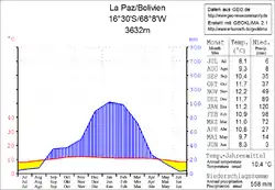 Klimadiagramm La Paz