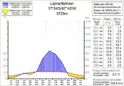 Klimadiagramm Lajma