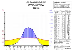 Klimadiagramm Las Carreras