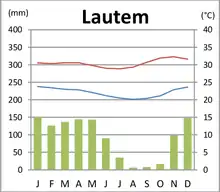 Klimadiagramm von Lautém