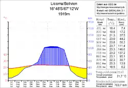 Klimadiagramm Licoma