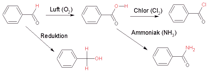 Schematische Darstellung der von Liebig durchgeführten Reaktionen