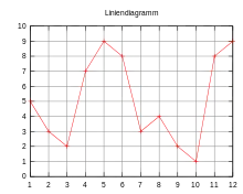 Liniendiagramm (bei streuenden Werten)