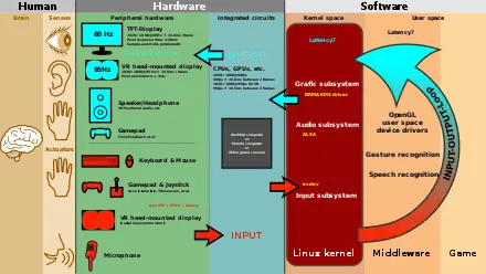 Einige Peripheriegeräte sind Mensch-Maschine-Schnittstellen. Dahinter liegen die ICs, auf welchen die Software ausgeführt wird.