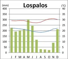 Klimadiagramm von Lospalos