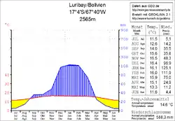 Klimadiagramm Luribay