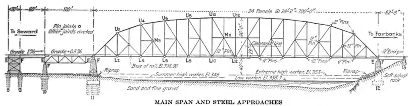 Schematische Zeichnung von 1923: zentraler Fachwerkträger über den Tanana mit einer Länge von 213 m und einer Höhe von 29 m, Trestle-Brücke der Süd-Zufahrt nicht vollständig dargestellt; Angaben in Fuß (′) und Zoll (″)