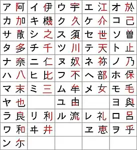 Entwicklung der Katakana (links) aus Man’yōgana