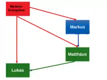 Marcion-Priorität: Schematische Darstellung der Beziehungen des rekonstruierten Marcion-Evangeliums zu den Synoptikern nach Matthias Klinghardt