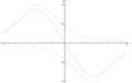 Maxwell-Spule: Feldstärkeverlauf bei optimiertem Spulenabstand von 
  
    
      
        d
        =
        
          
            3
          
        
        
        R
      
    
    {\displaystyle d={\sqrt {3}}\,R}
  
 und Einzelfelder in willkürlichen Einheiten.