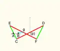 Abmessungen:AB = Bg = 2AC = AE = 3CD = EF = 12EC = FD = 6Cp = pD = 6Eg = 6