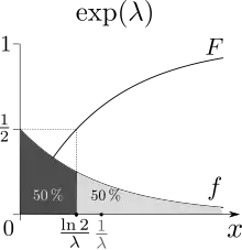 Der Median (hier 
  
    
      
        
          
            
              
                ln
                ⁡
                2
              
              λ
            
          
        
      
    
    {\displaystyle {\tfrac {\ln 2}{\lambda }}}
  
) teilt die Masse der Verteilung