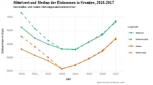 Dieser Graph zeigt die zeitliche Entwicklung des Mittelwerts und Medians der nominellen und realen Einkommen in Kroatien von 2010 bis 2017. Ein klarer u-förmiger Verlauf ist erkennbar, bis 2013 fällt das Einkommen, danach steigt es wieder. Vor 2013 liegt das reale Einkommen über dem nominellen, danach fallen sie zusammen. Das durchschnittliche Einkommen liegt über dem Medianeinkommen.